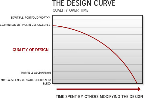 Design Curve :: from SEOmoz